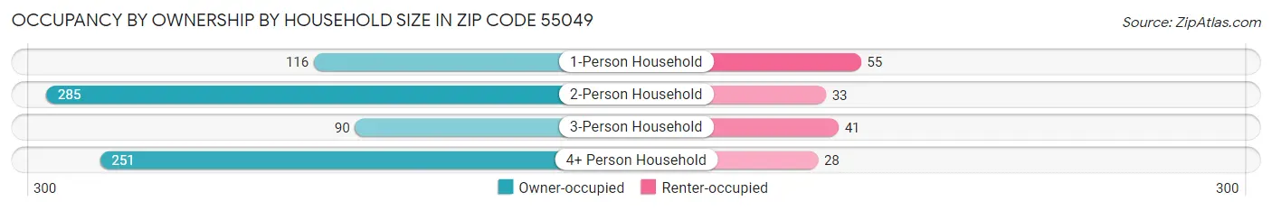 Occupancy by Ownership by Household Size in Zip Code 55049