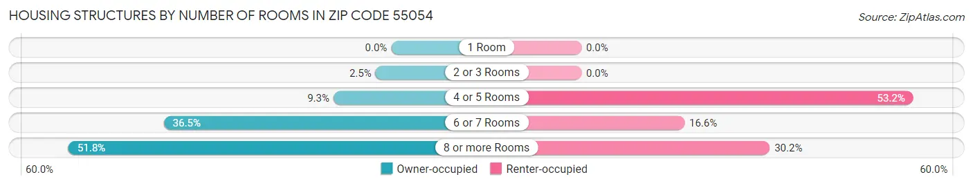 Housing Structures by Number of Rooms in Zip Code 55054