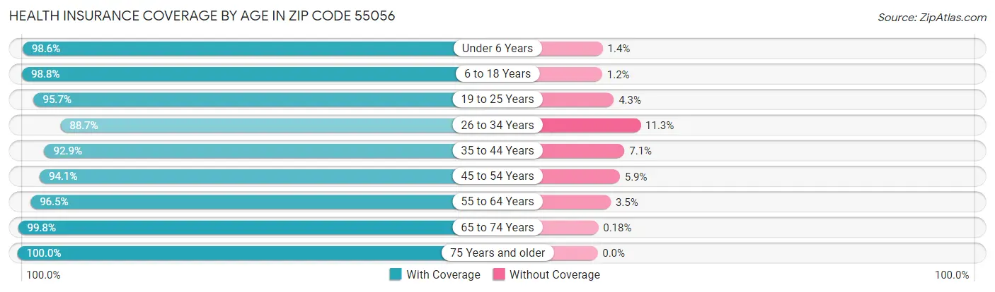 Health Insurance Coverage by Age in Zip Code 55056