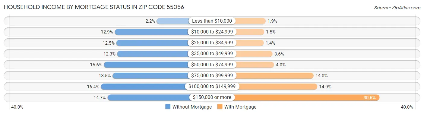 Household Income by Mortgage Status in Zip Code 55056