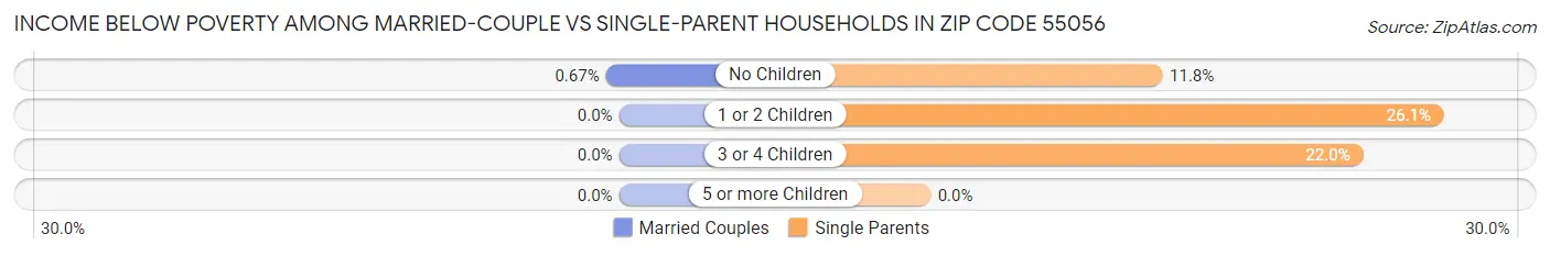 Income Below Poverty Among Married-Couple vs Single-Parent Households in Zip Code 55056