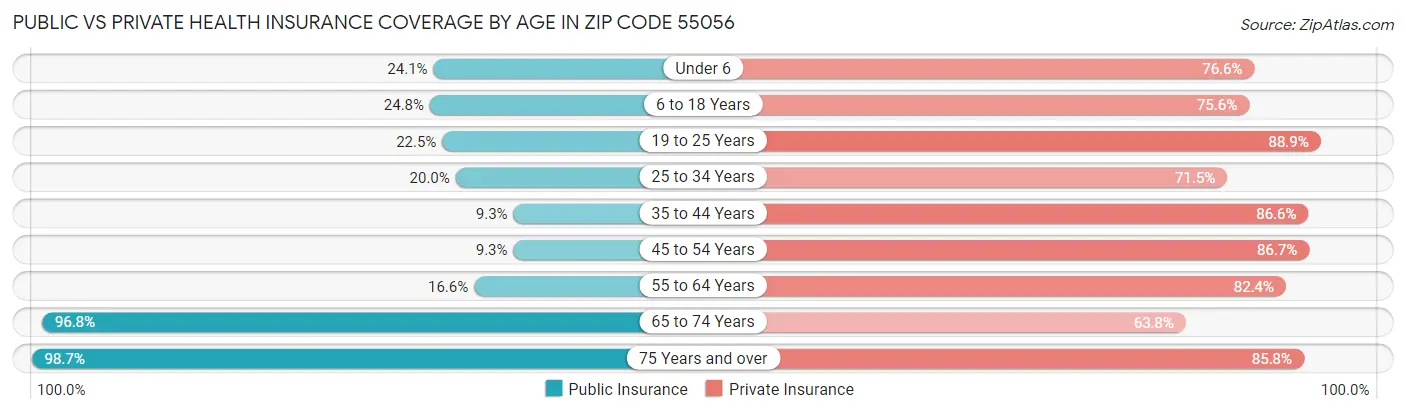 Public vs Private Health Insurance Coverage by Age in Zip Code 55056