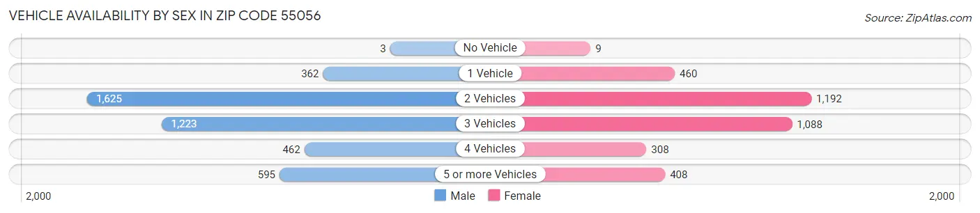 Vehicle Availability by Sex in Zip Code 55056