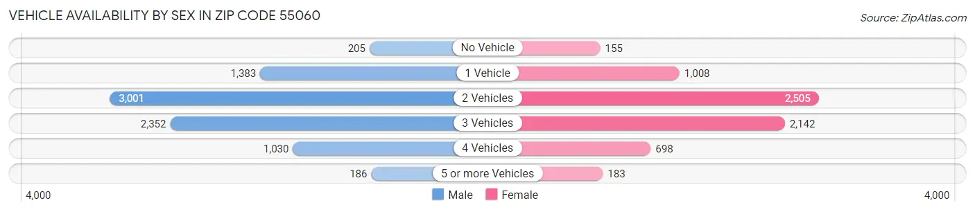 Vehicle Availability by Sex in Zip Code 55060