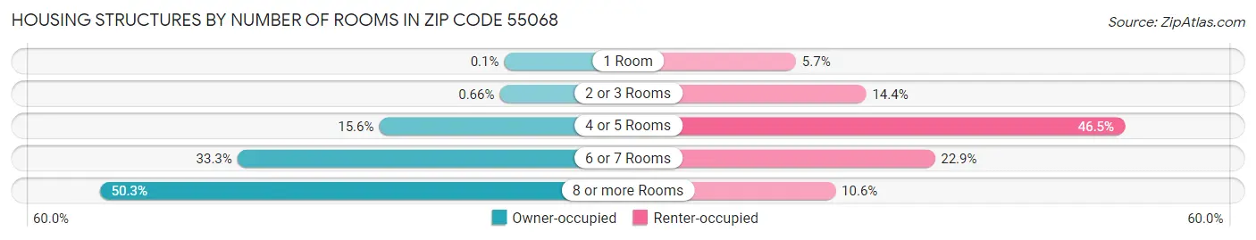 Housing Structures by Number of Rooms in Zip Code 55068