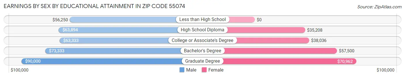 Earnings by Sex by Educational Attainment in Zip Code 55074