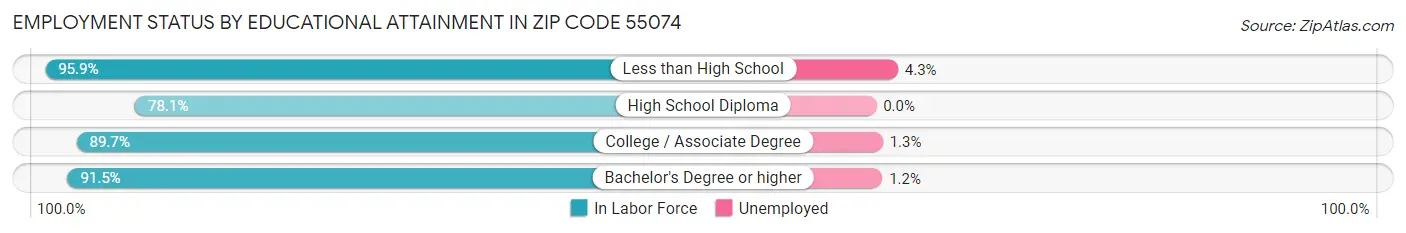 Employment Status by Educational Attainment in Zip Code 55074