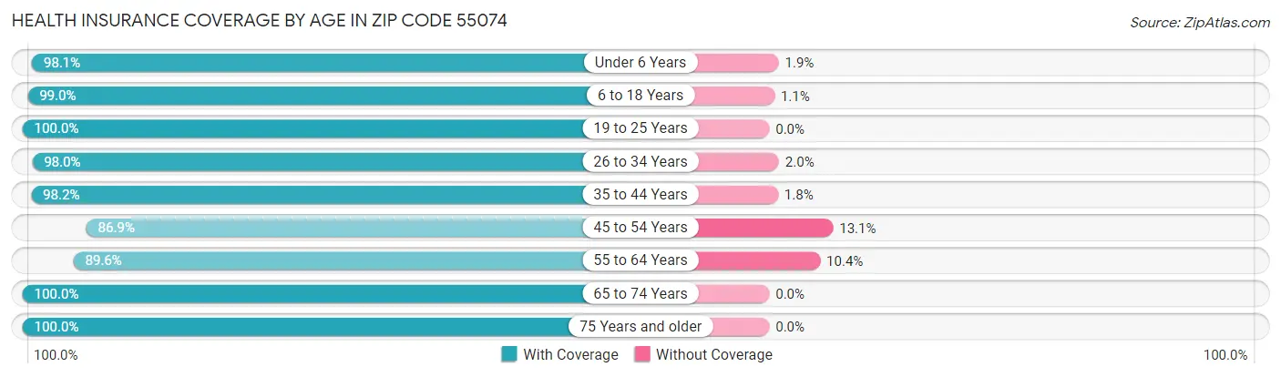 Health Insurance Coverage by Age in Zip Code 55074