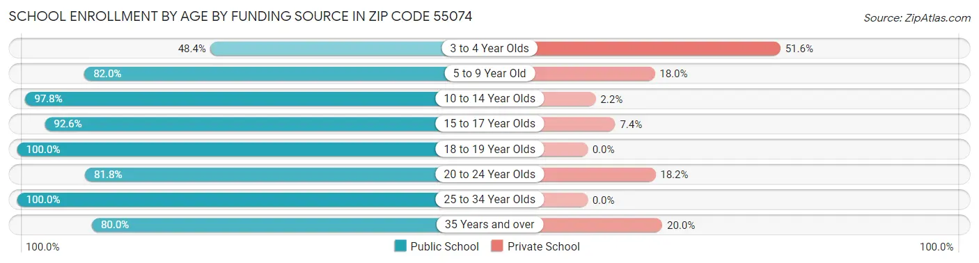 School Enrollment by Age by Funding Source in Zip Code 55074