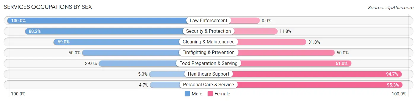 Services Occupations by Sex in Zip Code 55074