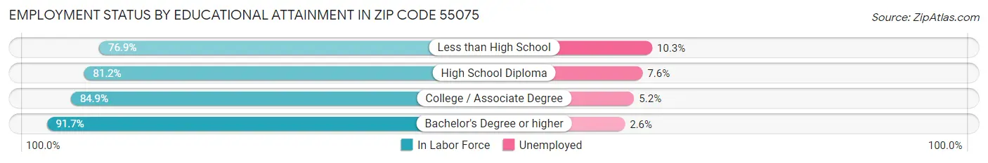 Employment Status by Educational Attainment in Zip Code 55075