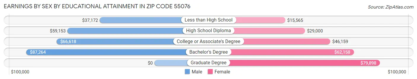 Earnings by Sex by Educational Attainment in Zip Code 55076