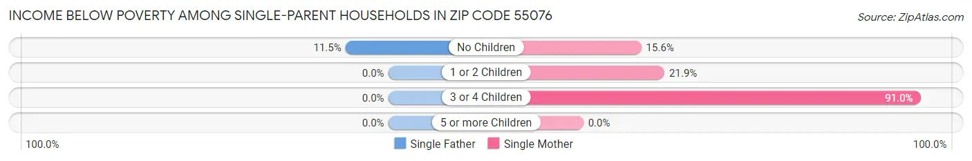 Income Below Poverty Among Single-Parent Households in Zip Code 55076