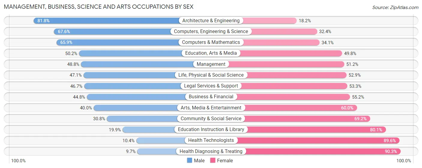 Management, Business, Science and Arts Occupations by Sex in Zip Code 55076