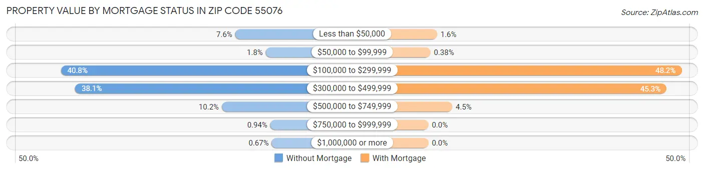 Property Value by Mortgage Status in Zip Code 55076