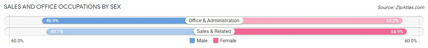 Sales and Office Occupations by Sex in Zip Code 55076