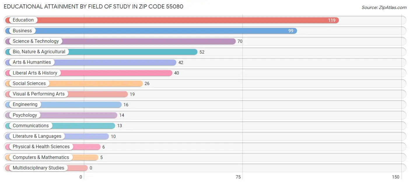 Educational Attainment by Field of Study in Zip Code 55080