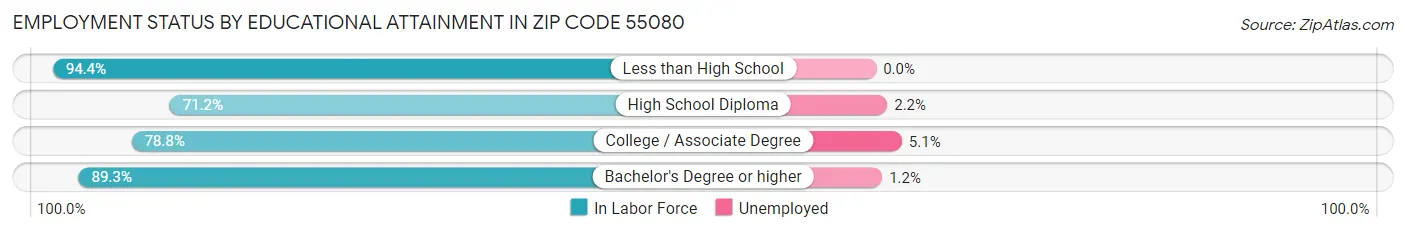 Employment Status by Educational Attainment in Zip Code 55080