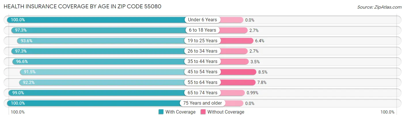 Health Insurance Coverage by Age in Zip Code 55080