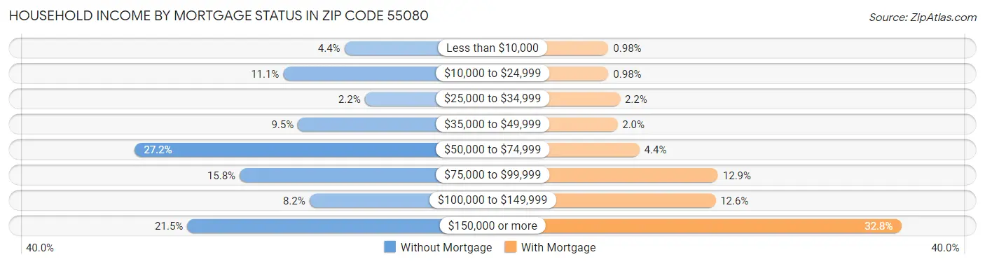 Household Income by Mortgage Status in Zip Code 55080