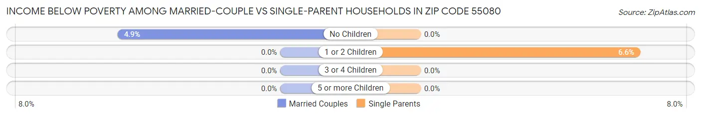 Income Below Poverty Among Married-Couple vs Single-Parent Households in Zip Code 55080