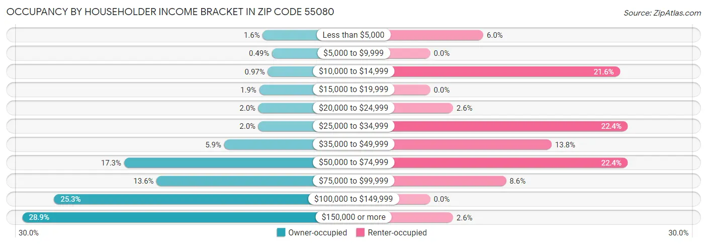 Occupancy by Householder Income Bracket in Zip Code 55080