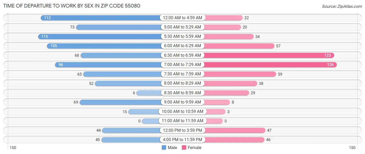 Time of Departure to Work by Sex in Zip Code 55080