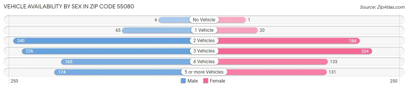 Vehicle Availability by Sex in Zip Code 55080