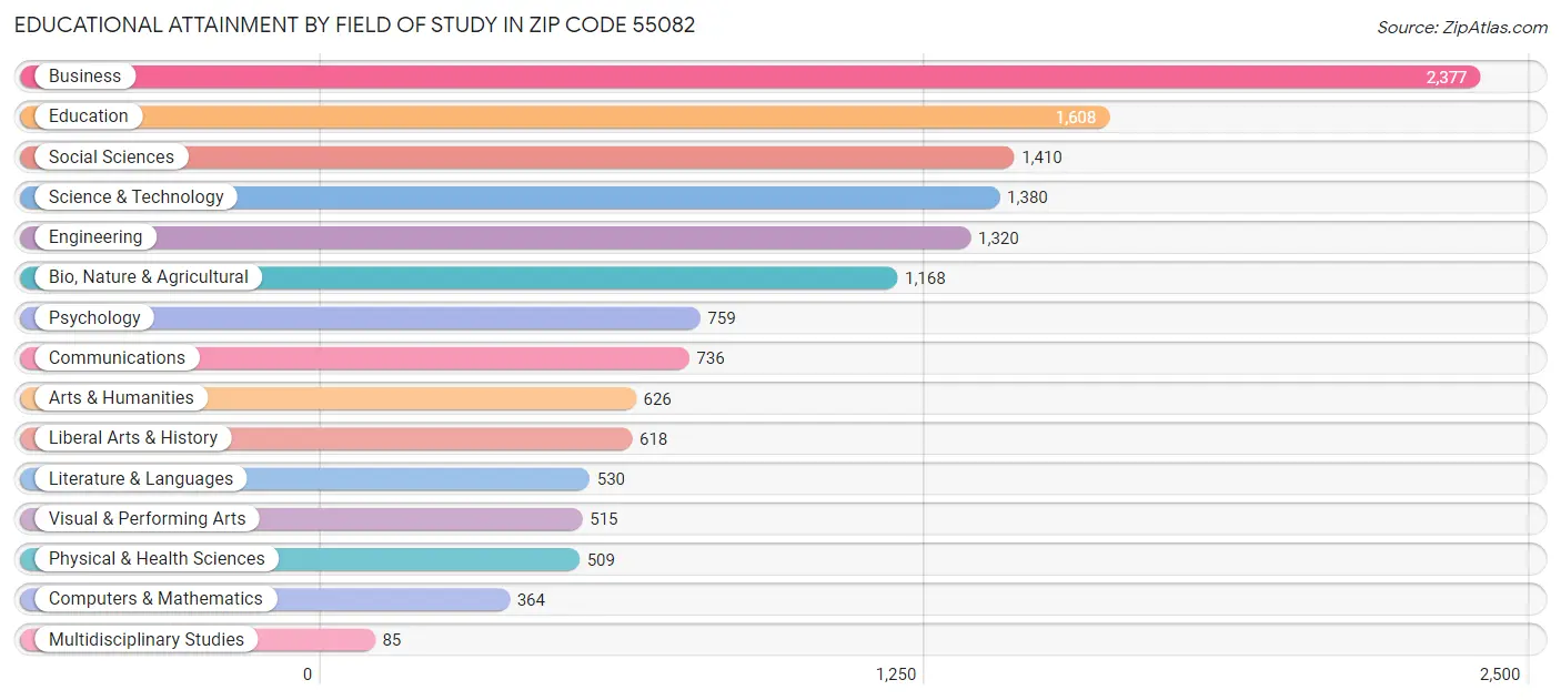 Educational Attainment by Field of Study in Zip Code 55082