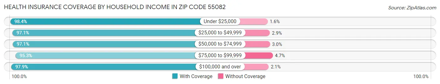 Health Insurance Coverage by Household Income in Zip Code 55082