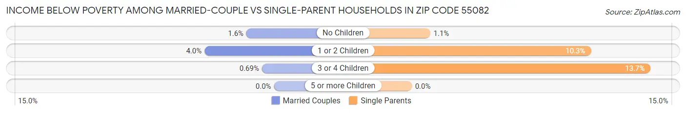 Income Below Poverty Among Married-Couple vs Single-Parent Households in Zip Code 55082