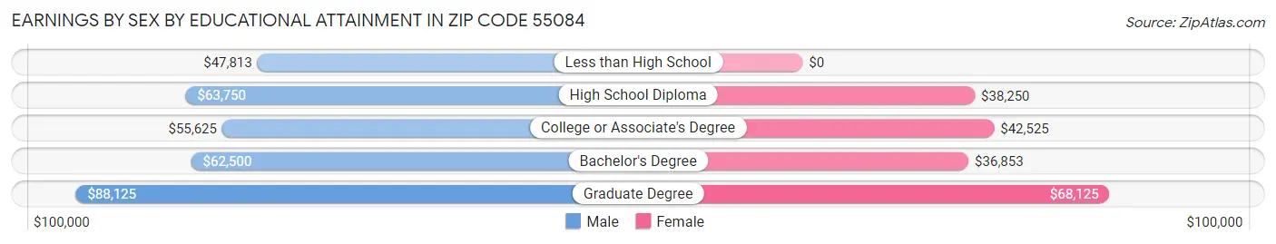 Earnings by Sex by Educational Attainment in Zip Code 55084