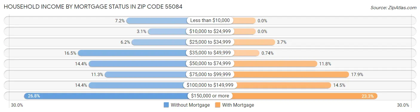 Household Income by Mortgage Status in Zip Code 55084