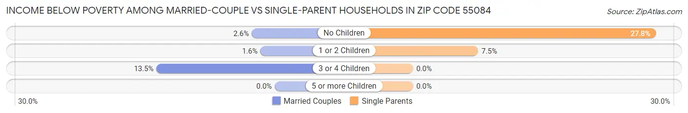 Income Below Poverty Among Married-Couple vs Single-Parent Households in Zip Code 55084
