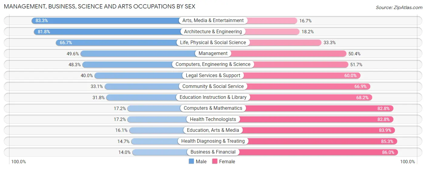 Management, Business, Science and Arts Occupations by Sex in Zip Code 55084
