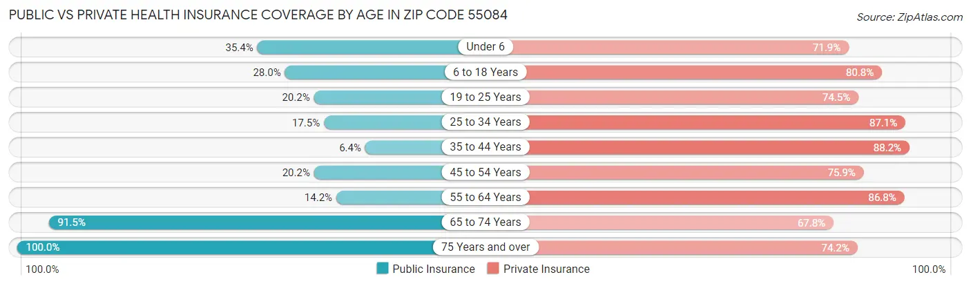 Public vs Private Health Insurance Coverage by Age in Zip Code 55084