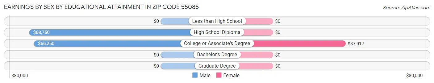 Earnings by Sex by Educational Attainment in Zip Code 55085