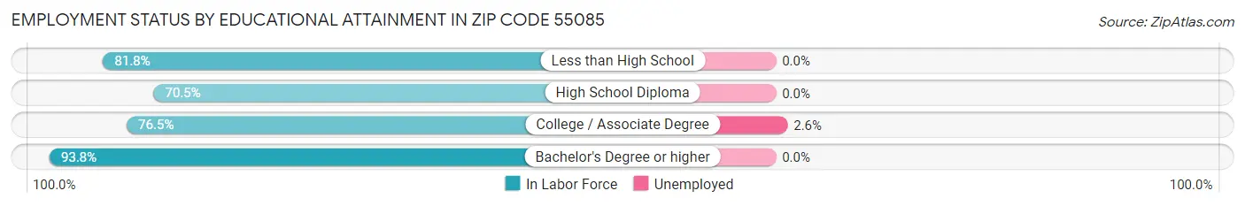 Employment Status by Educational Attainment in Zip Code 55085
