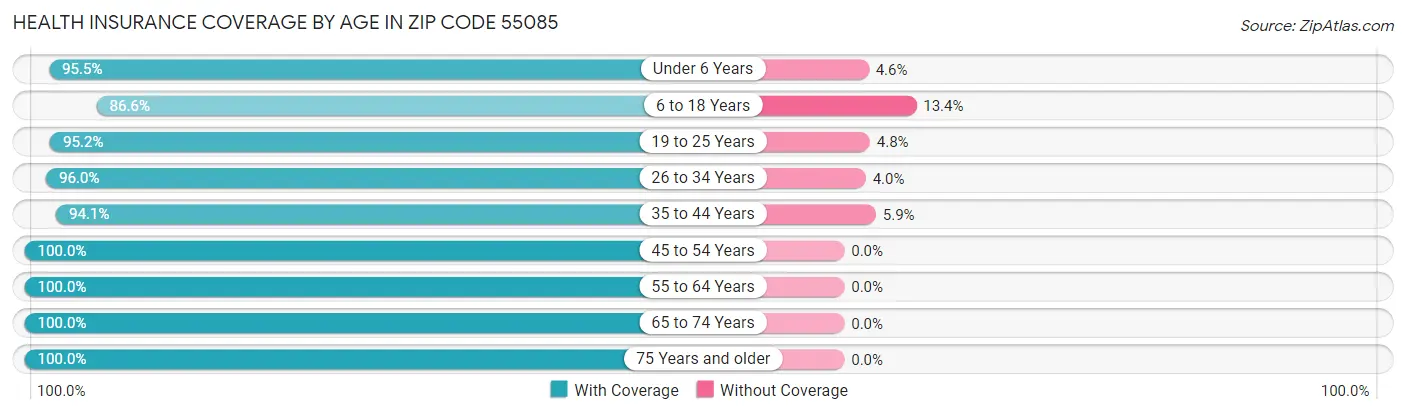 Health Insurance Coverage by Age in Zip Code 55085