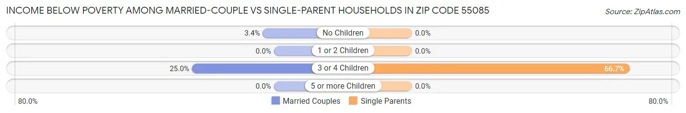 Income Below Poverty Among Married-Couple vs Single-Parent Households in Zip Code 55085