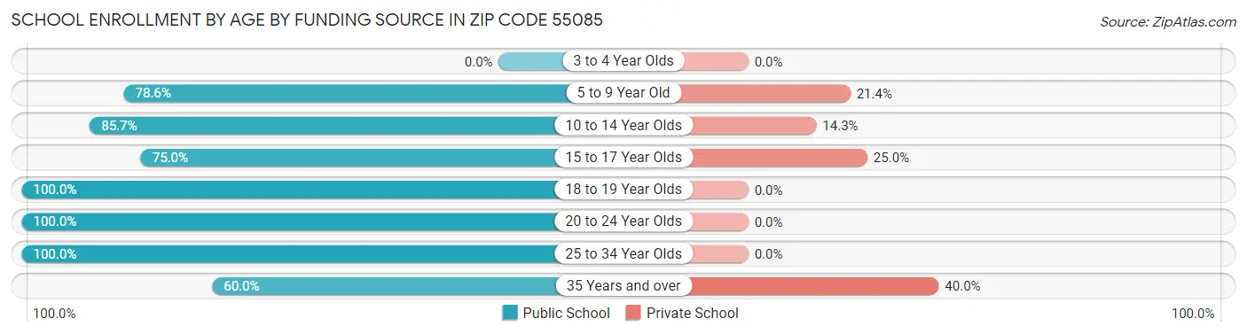 School Enrollment by Age by Funding Source in Zip Code 55085