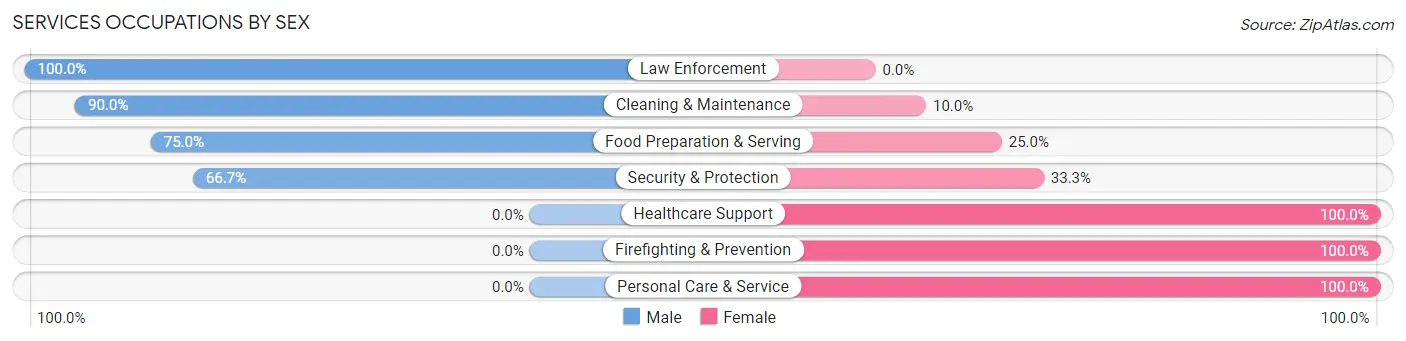 Services Occupations by Sex in Zip Code 55085