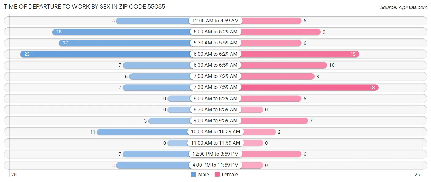 Time of Departure to Work by Sex in Zip Code 55085
