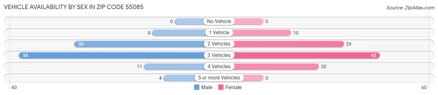 Vehicle Availability by Sex in Zip Code 55085