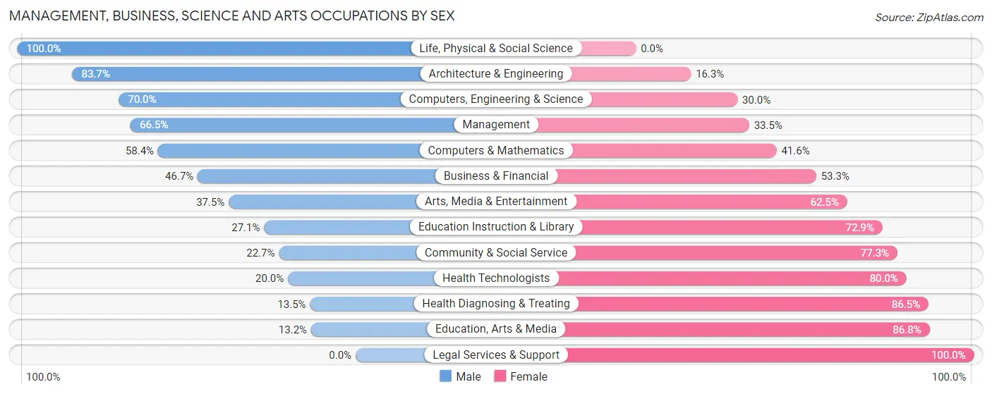 Management, Business, Science and Arts Occupations by Sex in Zip Code 55092