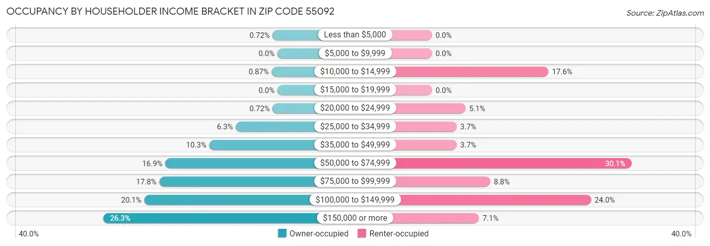 Occupancy by Householder Income Bracket in Zip Code 55092