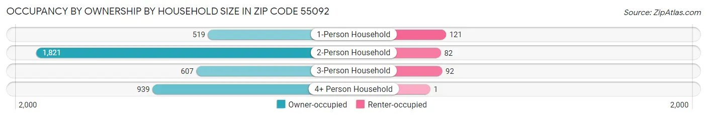 Occupancy by Ownership by Household Size in Zip Code 55092