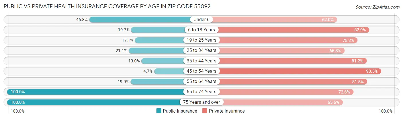 Public vs Private Health Insurance Coverage by Age in Zip Code 55092