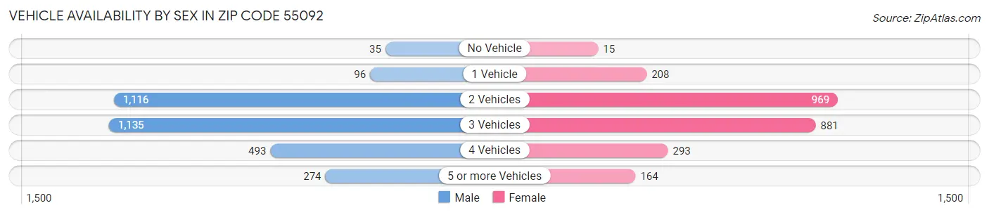 Vehicle Availability by Sex in Zip Code 55092