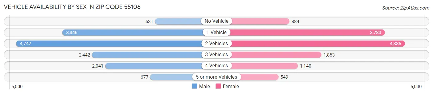 Vehicle Availability by Sex in Zip Code 55106